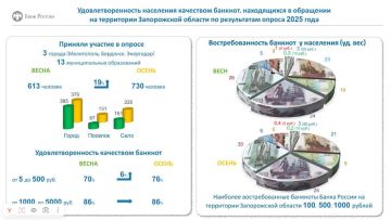 Отделение по Запорожской области Южного главного управления Центрального банка России публикует результаты опроса населения за 2025 год об удовлетворённости качеством банкнот, находящихся в обращении на территории...