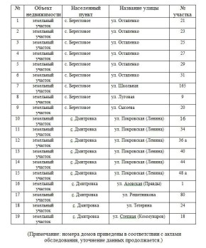 Перечень земельных участков, по которым проводятся мероприятия по результатам сплошной инвентаризации (выявление правообладателей)