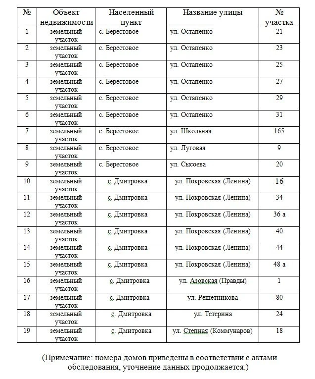 Перечень земельных участков, по которым проводятся мероприятия по результатам сплошной инвентаризации (выявление правообладателей)