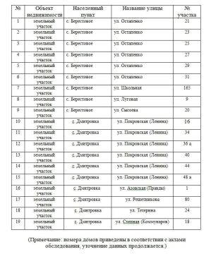 Перечень земельных участков, по которым проводятся мероприятия по результатам сплошной инвентаризации (выявление правообладателей)